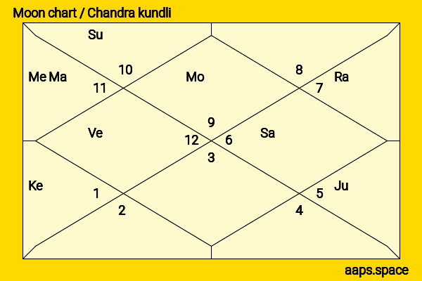 K. R. Narayanan chandra kundli or moon chart