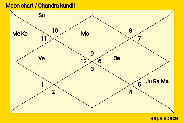 Christina Ricci chandra kundli or moon chart