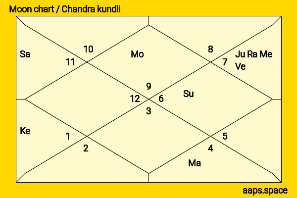 Bae Suzy chandra kundli or moon chart