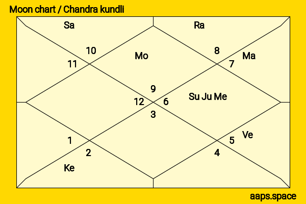Dolly Singh chandra kundli or moon chart