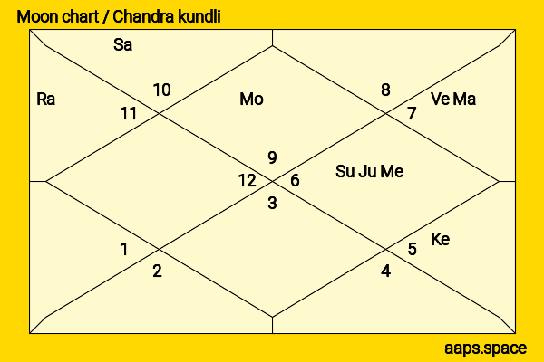 Greg Morris chandra kundli or moon chart