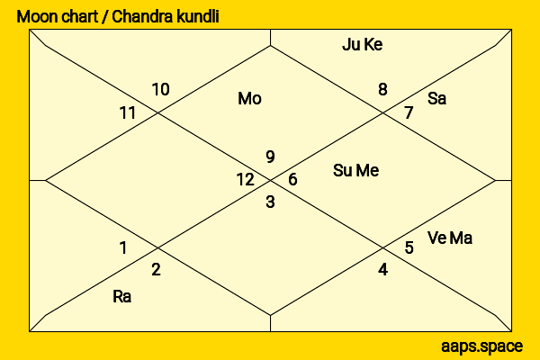 Tony Cavalero chandra kundli or moon chart