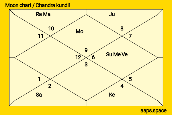 Li Yapeng chandra kundli or moon chart