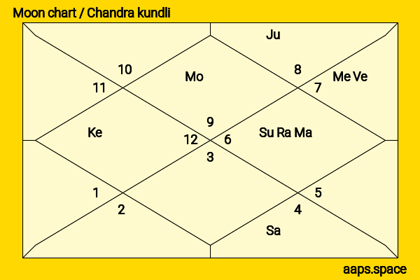 Chester Alan Arthur chandra kundli or moon chart