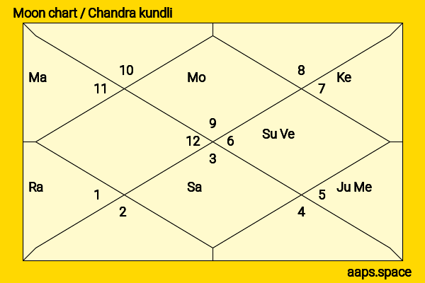 Airu Kubozuka chandra kundli or moon chart
