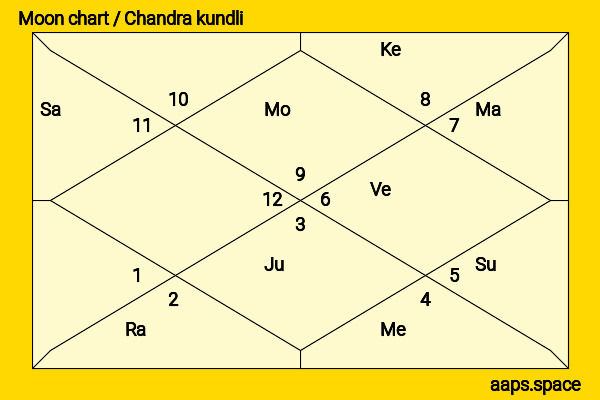 Charlie Sheen chandra kundli or moon chart