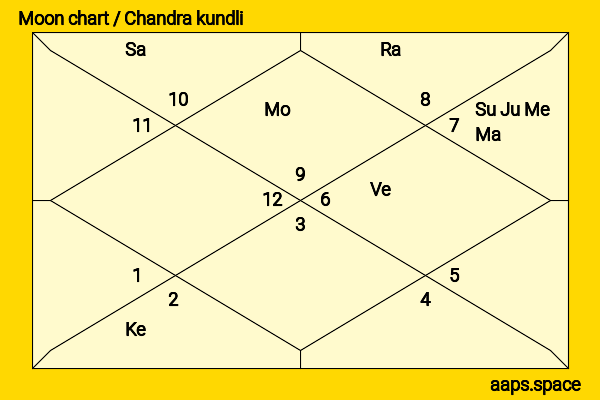 Hunter King chandra kundli or moon chart