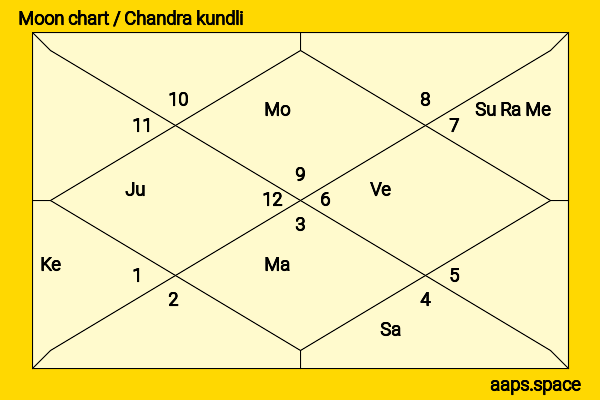 Venkat Prabhu chandra kundli or moon chart
