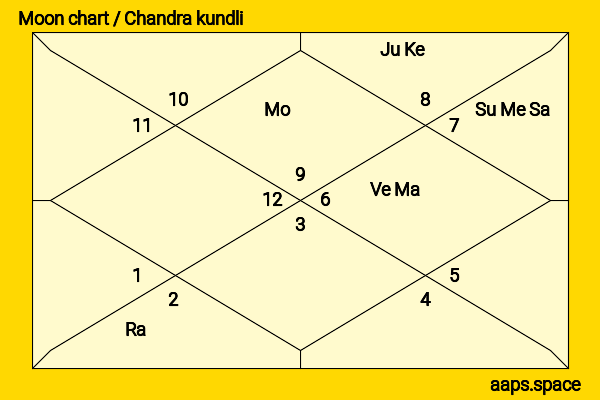 Miranda Lambert chandra kundli or moon chart