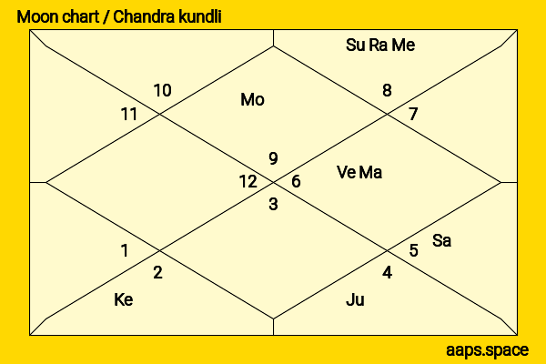 Mahipal  chandra kundli or moon chart