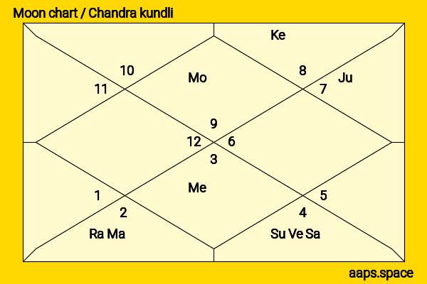Mumtaz  chandra kundli or moon chart