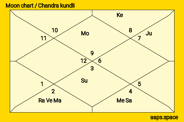 Larry David chandra kundli or moon chart