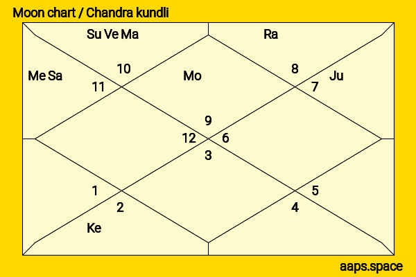 Charlie Heaton chandra kundli or moon chart