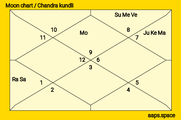 Motilal  chandra kundli or moon chart