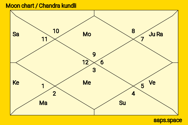 Li Wenhan chandra kundli or moon chart