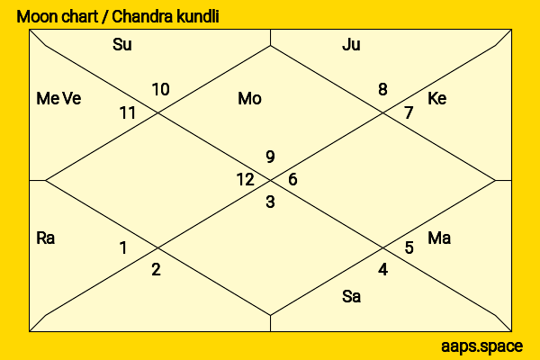 Barbara Hershey chandra kundli or moon chart