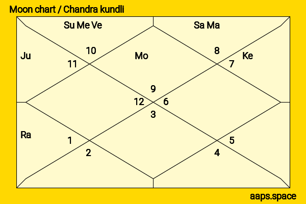 Dane DeHaan chandra kundli or moon chart