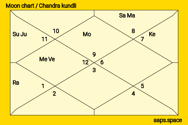 Margo Harshman chandra kundli or moon chart