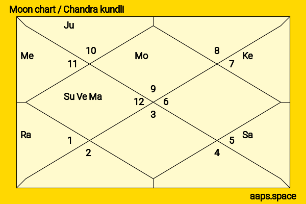 Fanny Ardant chandra kundli or moon chart
