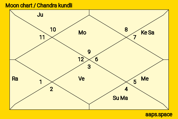 Eishin Hayashida chandra kundli or moon chart