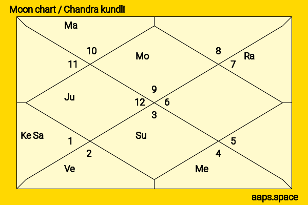 Karen Black chandra kundli or moon chart