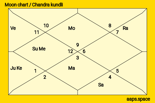 Keri Russell chandra kundli or moon chart