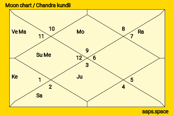 Lon Chaney chandra kundli or moon chart