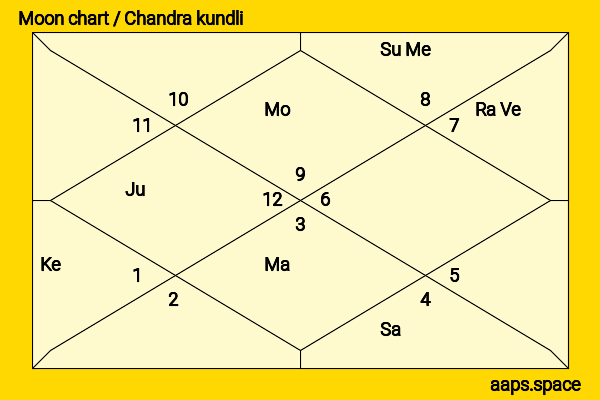 Paula Patton chandra kundli or moon chart