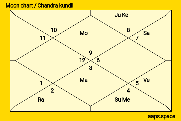 Maryam Zaree chandra kundli or moon chart