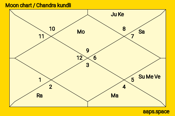 Amrita Puri chandra kundli or moon chart