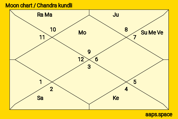 Athena Chu chandra kundli or moon chart
