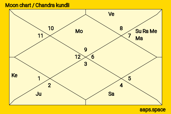 Dileep  chandra kundli or moon chart