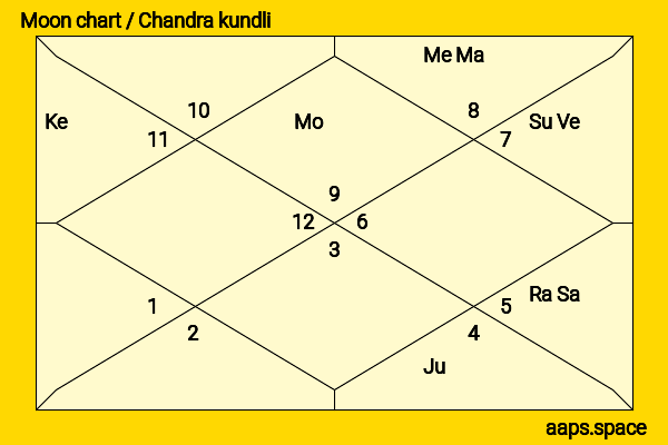 Akane Oda chandra kundli or moon chart