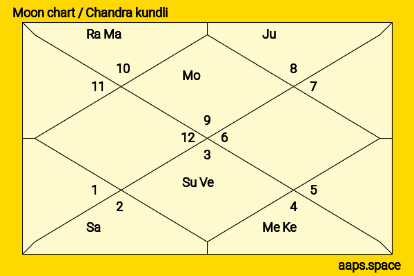 Christian Camargo chandra kundli or moon chart