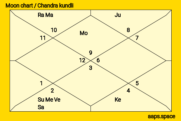 Bobby Jindal chandra kundli or moon chart