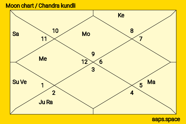 Atul Kasbekar chandra kundli or moon chart