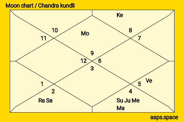 Benjamin Flores Jr. chandra kundli or moon chart