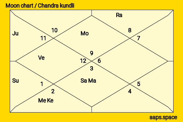 Benoît Magimel chandra kundli or moon chart