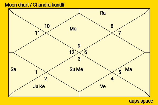 Bidhan Chandra Roy chandra kundli or moon chart