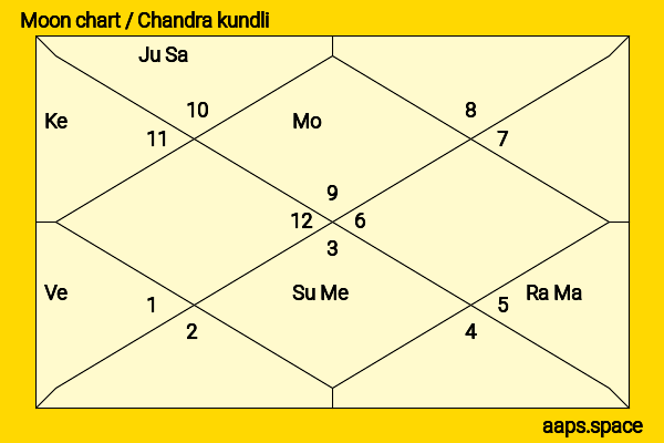 Kenichi Endō chandra kundli or moon chart