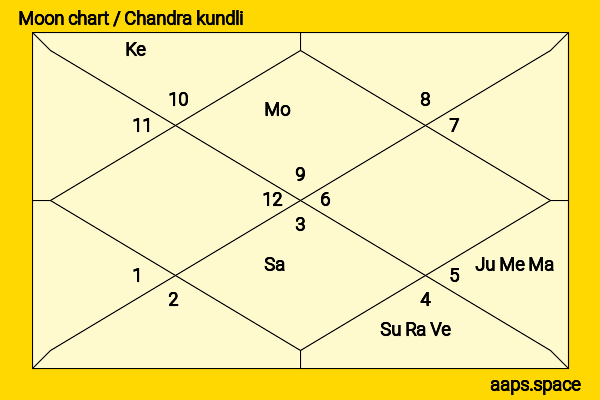Tony Costa chandra kundli or moon chart