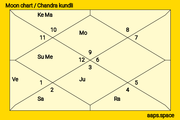 Eric Idle chandra kundli or moon chart