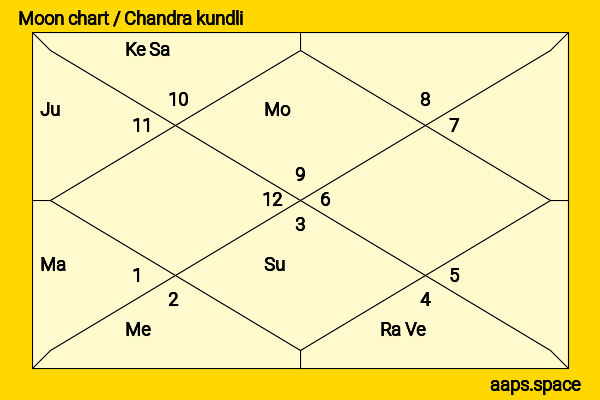 Ashish Vidyarthi chandra kundli or moon chart