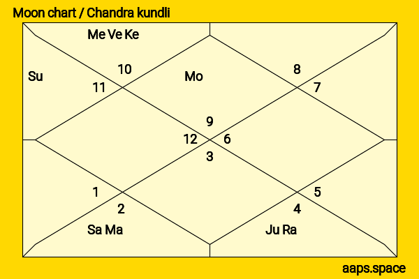 Gin Maeda chandra kundli or moon chart