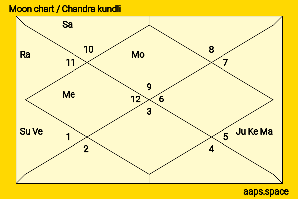 Elizabeth Montgomery chandra kundli or moon chart