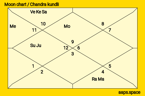David Thewlis chandra kundli or moon chart