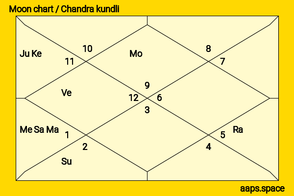 Anjelika Washington chandra kundli or moon chart
