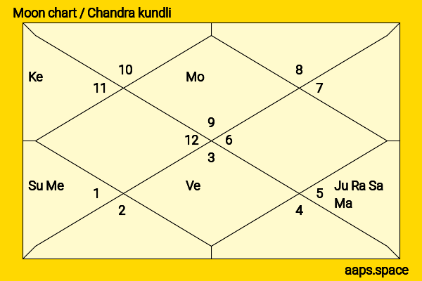 Kingone Wang chandra kundli or moon chart