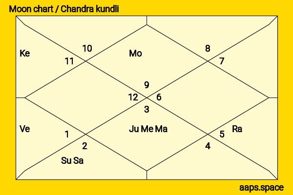 Allan Stewart chandra kundli or moon chart