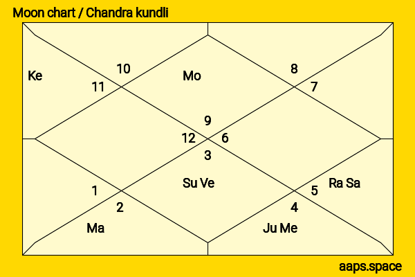 Gong Yoo chandra kundli or moon chart